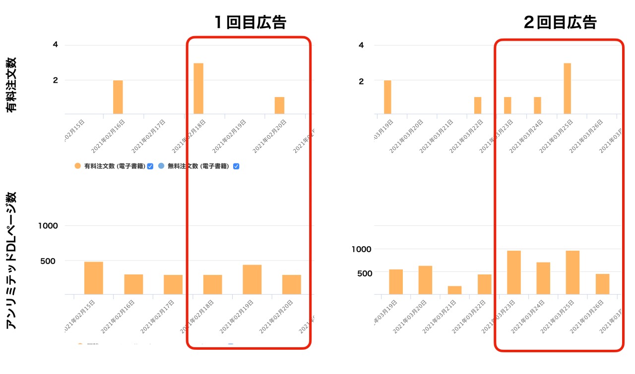 Kindle本のフェイス ブック広告2回目の費用対効果はどうだったのかを大公開 Kindle出版応援サイト